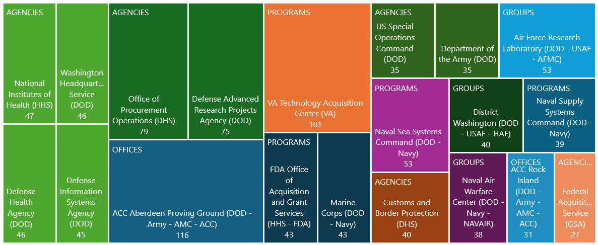 Top 20 - Federal Innovative Organizations